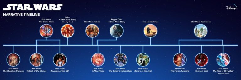 Dans Quelle Ordre Regarder Star Wars Star Wars : Dans quel Ordre regarder la Saga ? Inclus les séries 2020