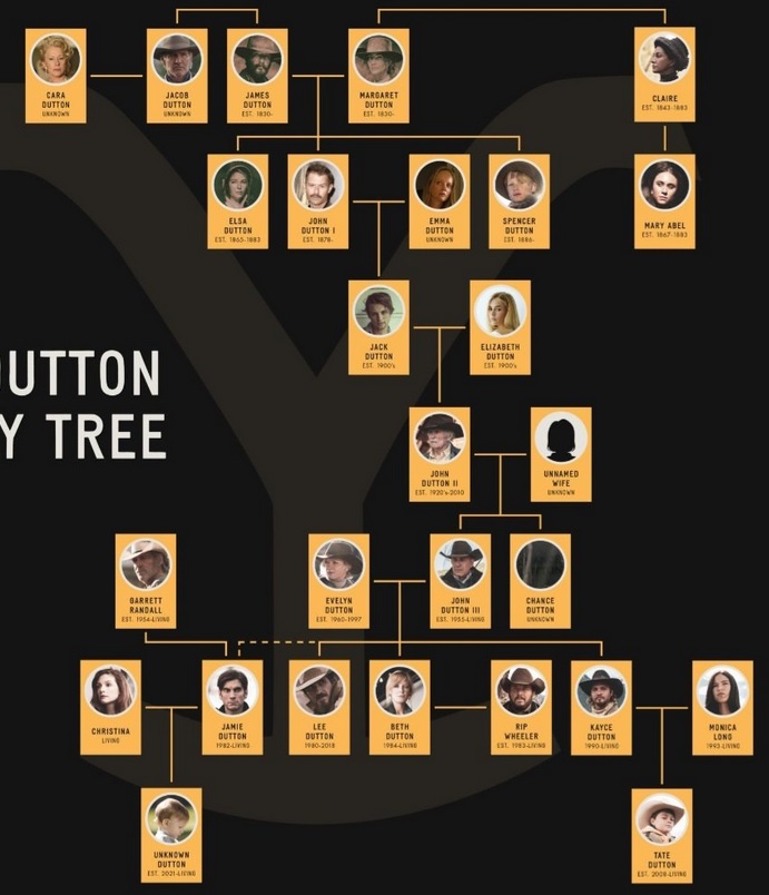 arbre genealogique dutton