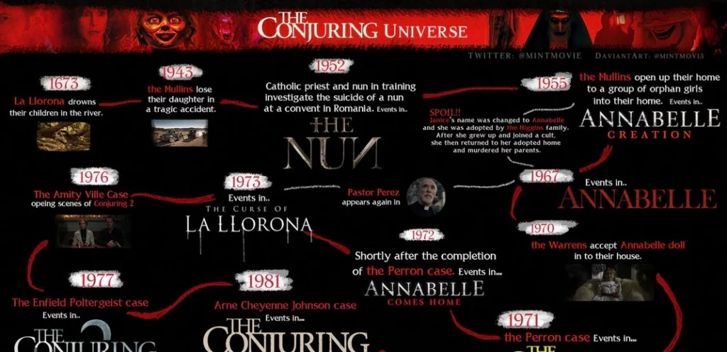 conjuring ordre chronologique