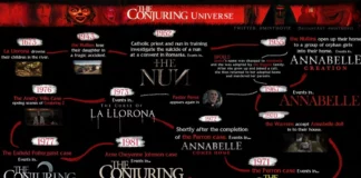 conjuring ordre chronologique